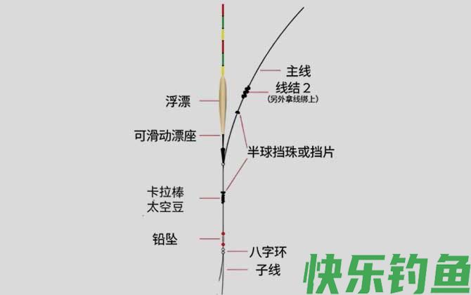 滑漂钓法